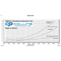 AIRTEC Stage 2 Intercooler Upgrade for Fiesta 1.0 EcoBoost