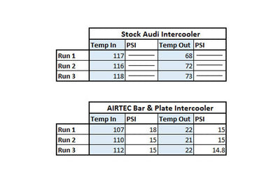 AIRTEC INTERCOOLER UPGRADE FOR AUDI RS3 8V