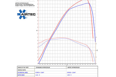 AIRTEC INTERCOOLER UPGRADE FOR BMW 135I/335I/Z4 35I (N54)