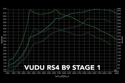 Audi RS4 Stage 1 Remap Software - VUDU Performance