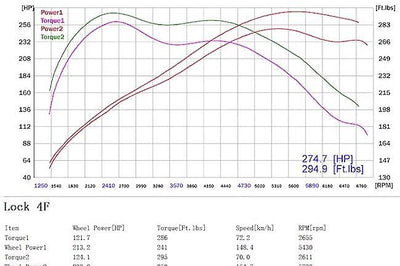 Cobra Exhausts - Ford Focus ST 250 (Mk3) Turbo Back Performance Exhaust